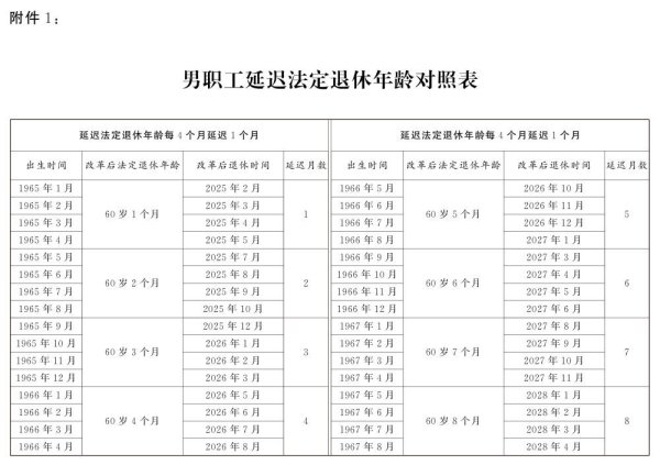 股票如何配资 转发收藏！延迟法定退休年龄时间对照表公布